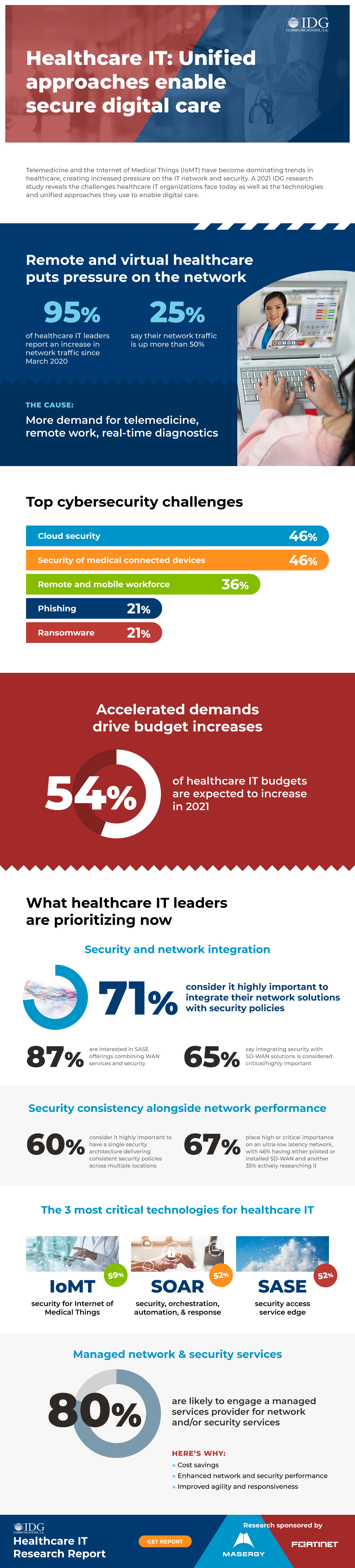 Infographic: Healthcare IT: Unified approaches enable secure digital care