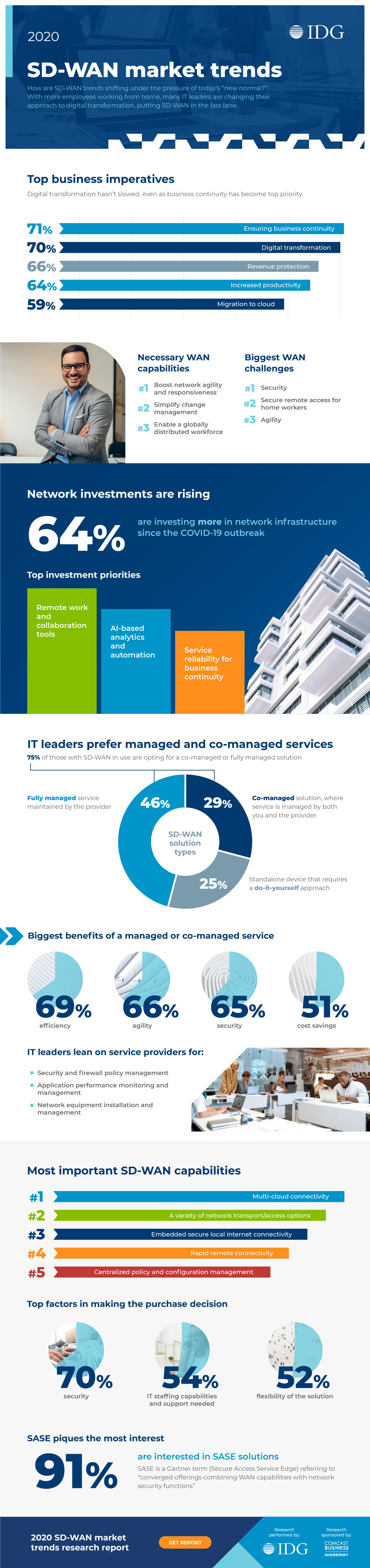 2020 SD-WAN Market Trends Infographic