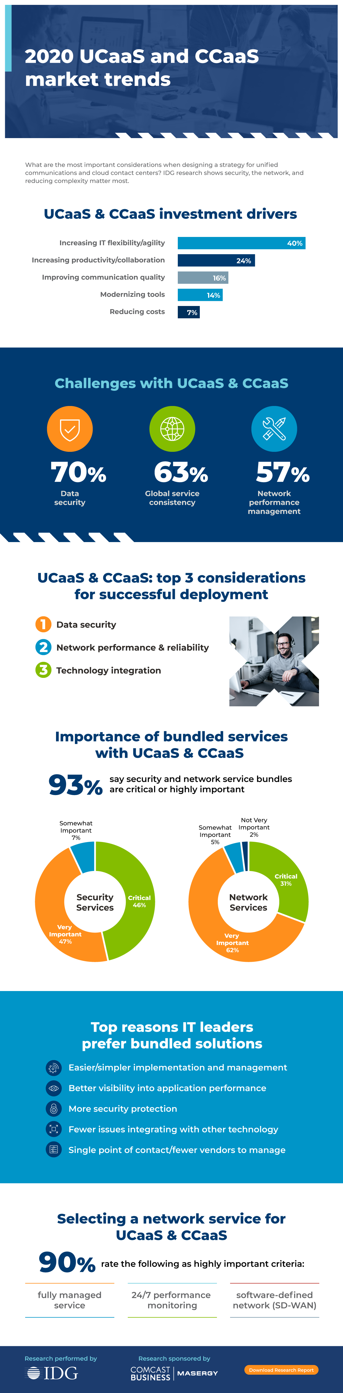 2020 UCaaS and CCaaS Market Trends Infographic