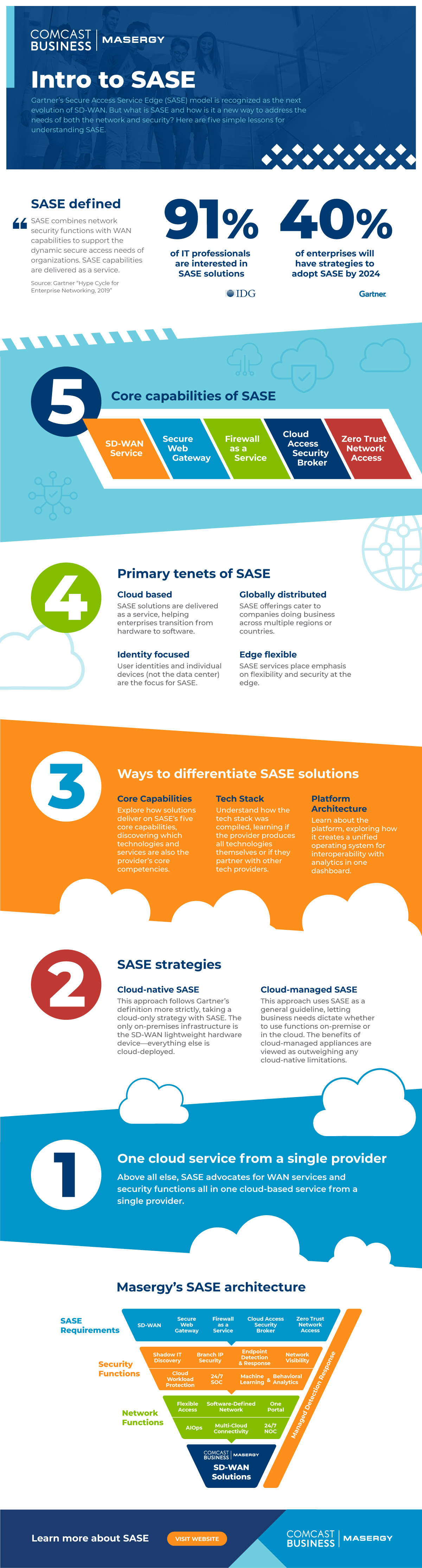Introduction to SASE Infographic